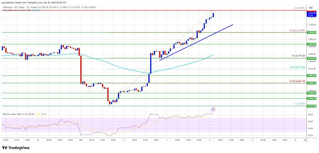 Ethereum Surges Above $3,200 as Traders Eye a Stronger Bullish Extension