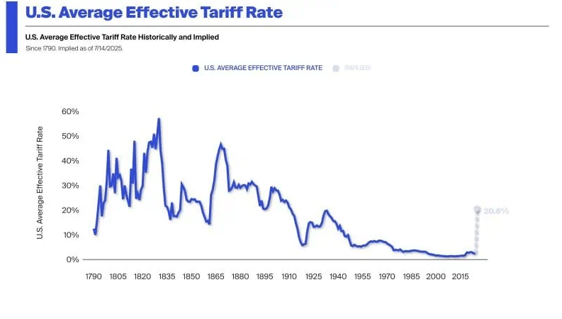 Fed Rate-Cut Odds Sink to Just 14% After Trump Tariff Praise: Here’s Why Crypto Flinched