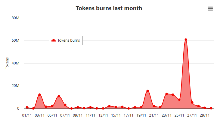 Here’s How Many Shiba Inu (SHIB) Tokens Were Burned in November