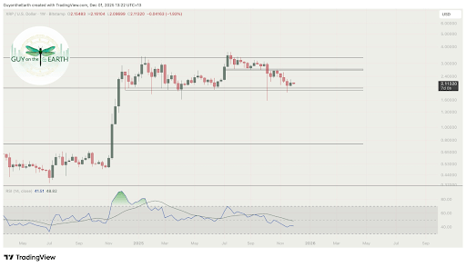 Here’s What To Expect If The XRP Price Holds $2