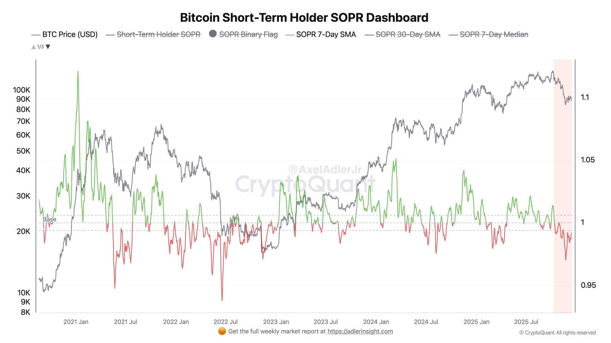 Market Stress Continues As Bitcoin STH SOPR Dips Below 1– When Will The Pain End?