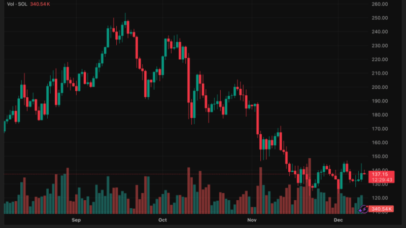 Market Stress Intensifies for Solana as Liquidity Drops to Cycle Lows and Volatility Builds