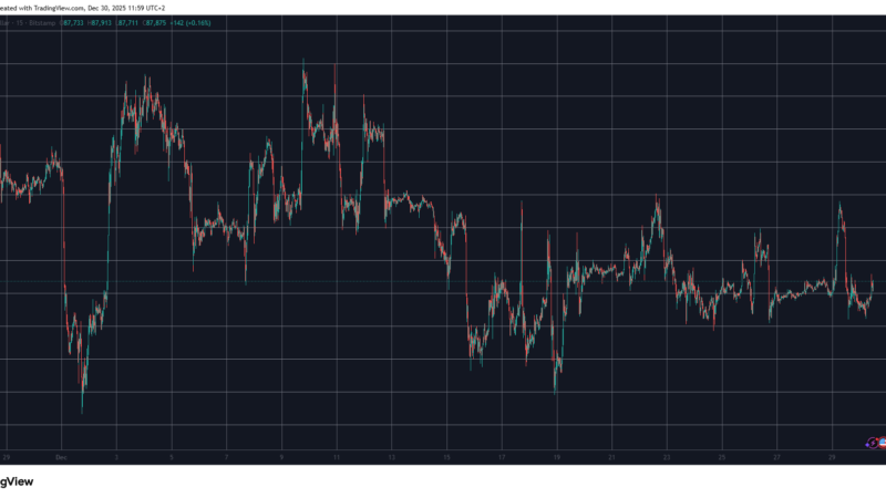 Market Watch Déjà Vu: Bitcoin (BTC) Stopped at Key Resistance, Canton (CC) Surges Again