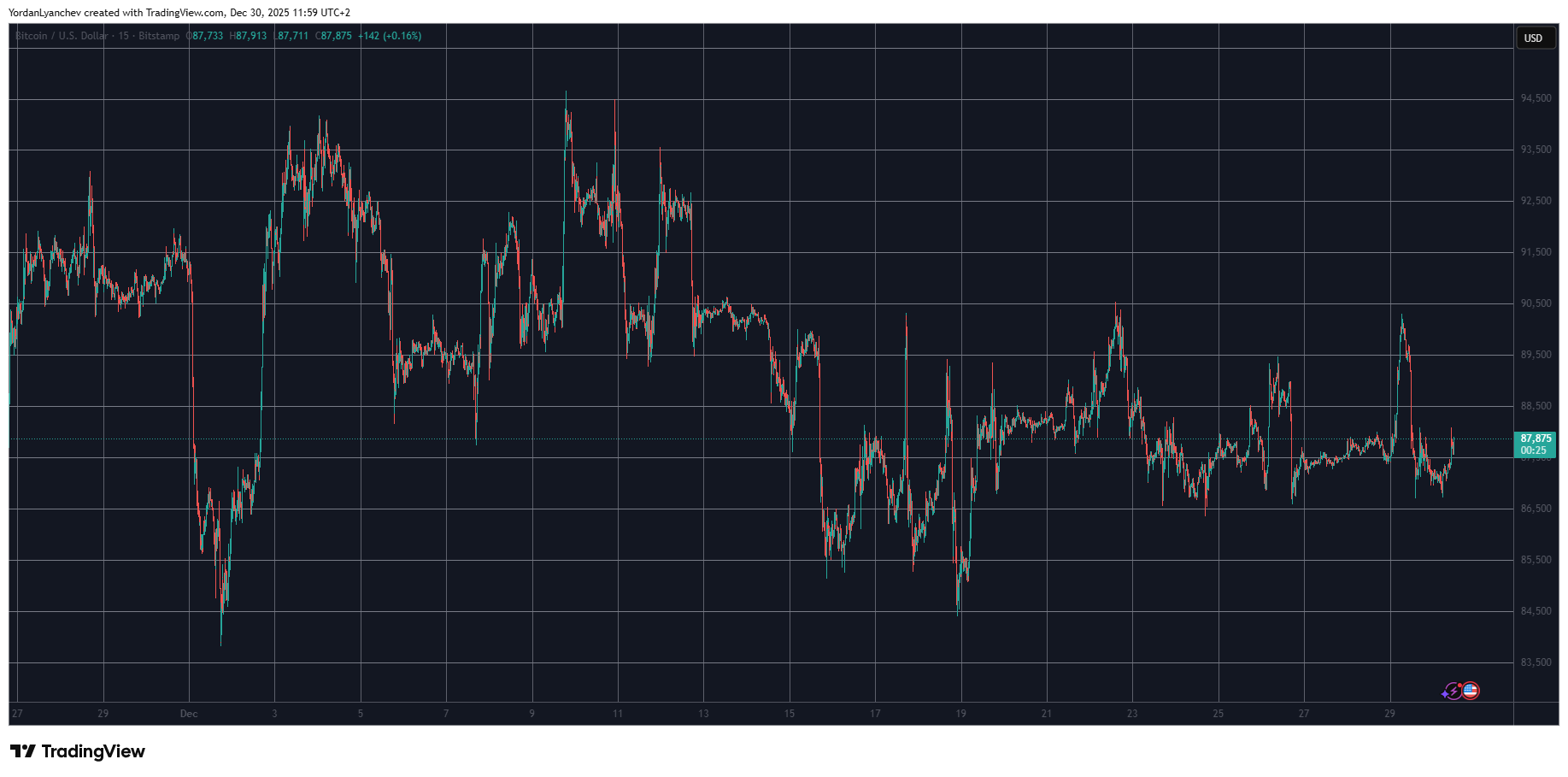 Market Watch Déjà Vu: Bitcoin (BTC) Stopped at Key Resistance, Canton (CC) Surges Again