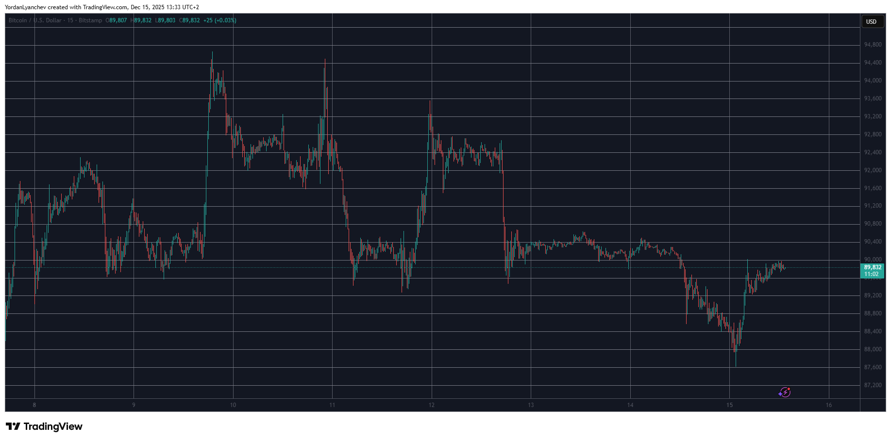 Market Watch: Is This the Calm Before the Storm as Bitcoin (BTC) Stalls at $90K?