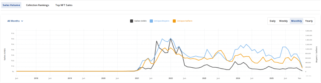 NFT Slump Worsens With Monthly Sales Hitting Rock Bottom