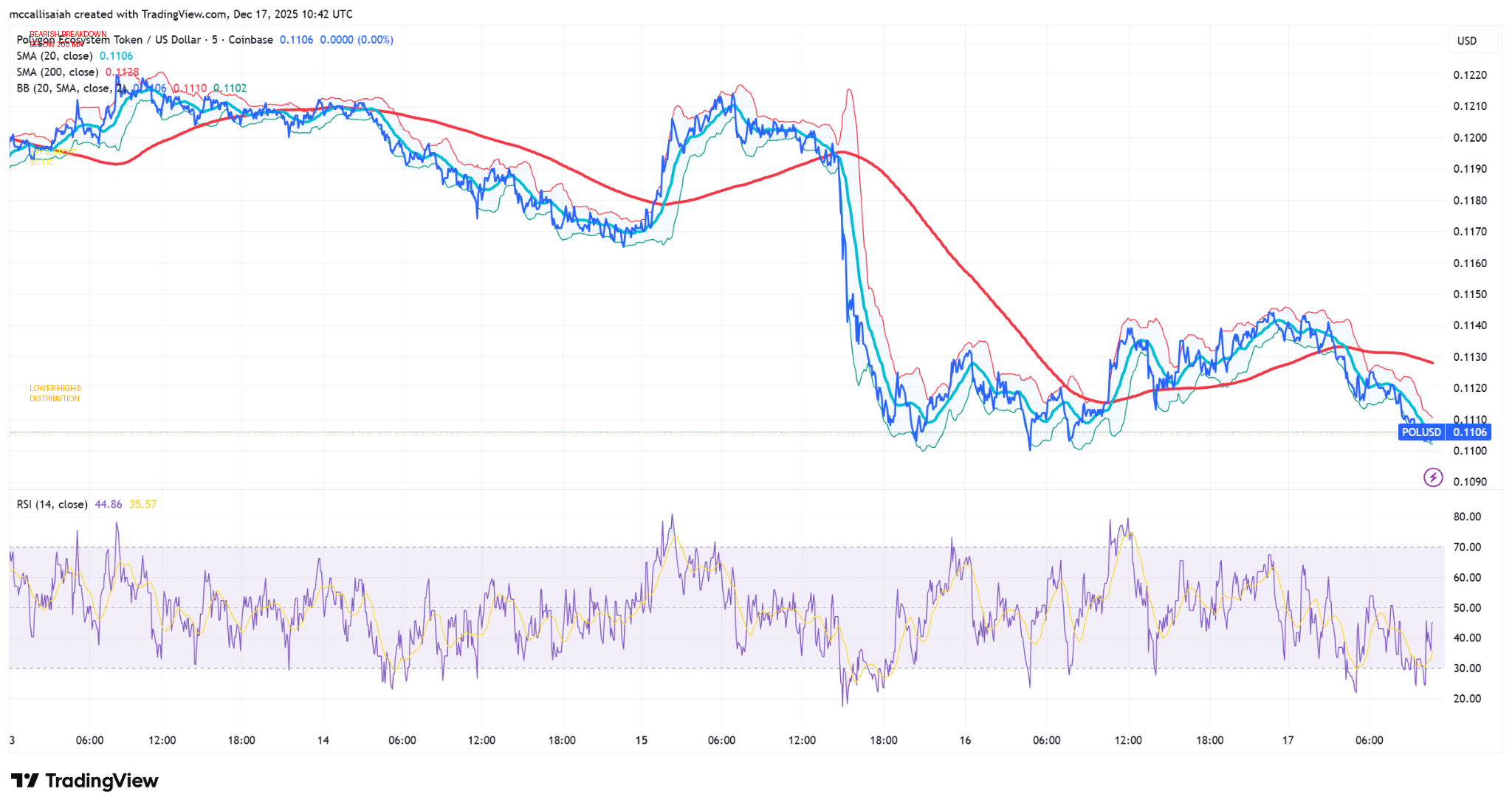 Polygon Crypto Transactions Surge to 2021-Era Highs, But Price Is Dying.