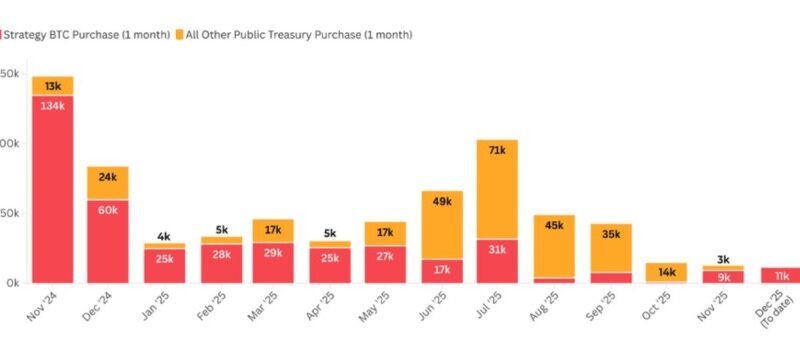 Report Reveals 65% Of Bitcoin Treasury Companies Struggling With Major Unrealized Losses
