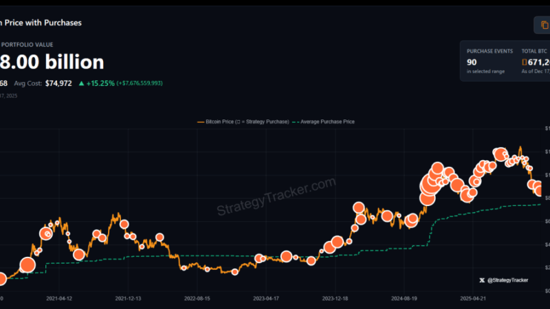 Saylor’s Long Bitcoin Bet Has Left Corporate Rivals Behind: Crypto Entrepreneur