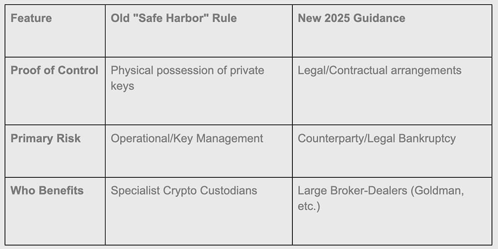 SEC Quietly Changes Rules, Letting Wall Street Control Your Bitcoin