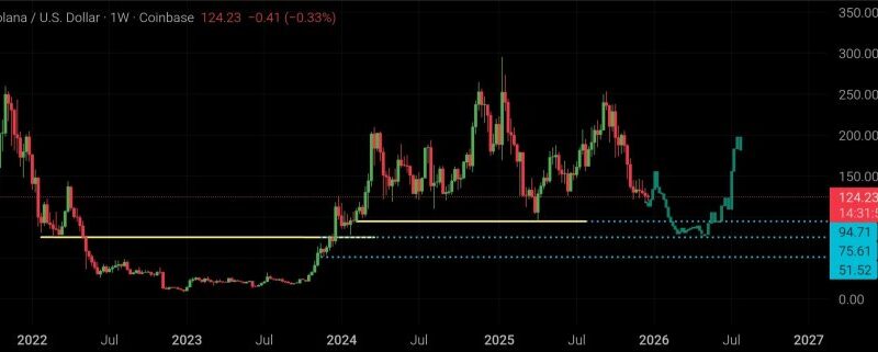 Solana Bearish Formation Hints At Major Correction Until Mid-2026 – Here’s The Target