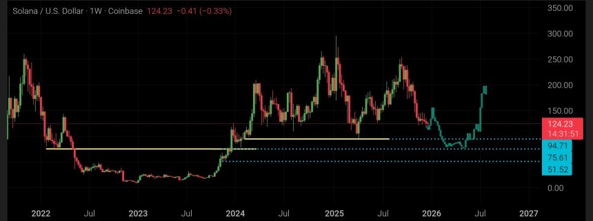 Solana Bearish Formation Hints At Major Correction Until Mid-2026 – Here’s The Target