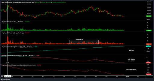 Solana Enters A Low-Interest Phase After November 2024 All-Time High — Here’s Why