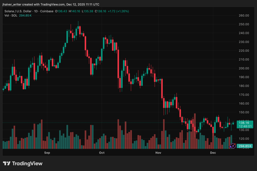 Solana Gains Institutional Momentum as New On-Chain Bond Deal and XRP Integration Build Hype