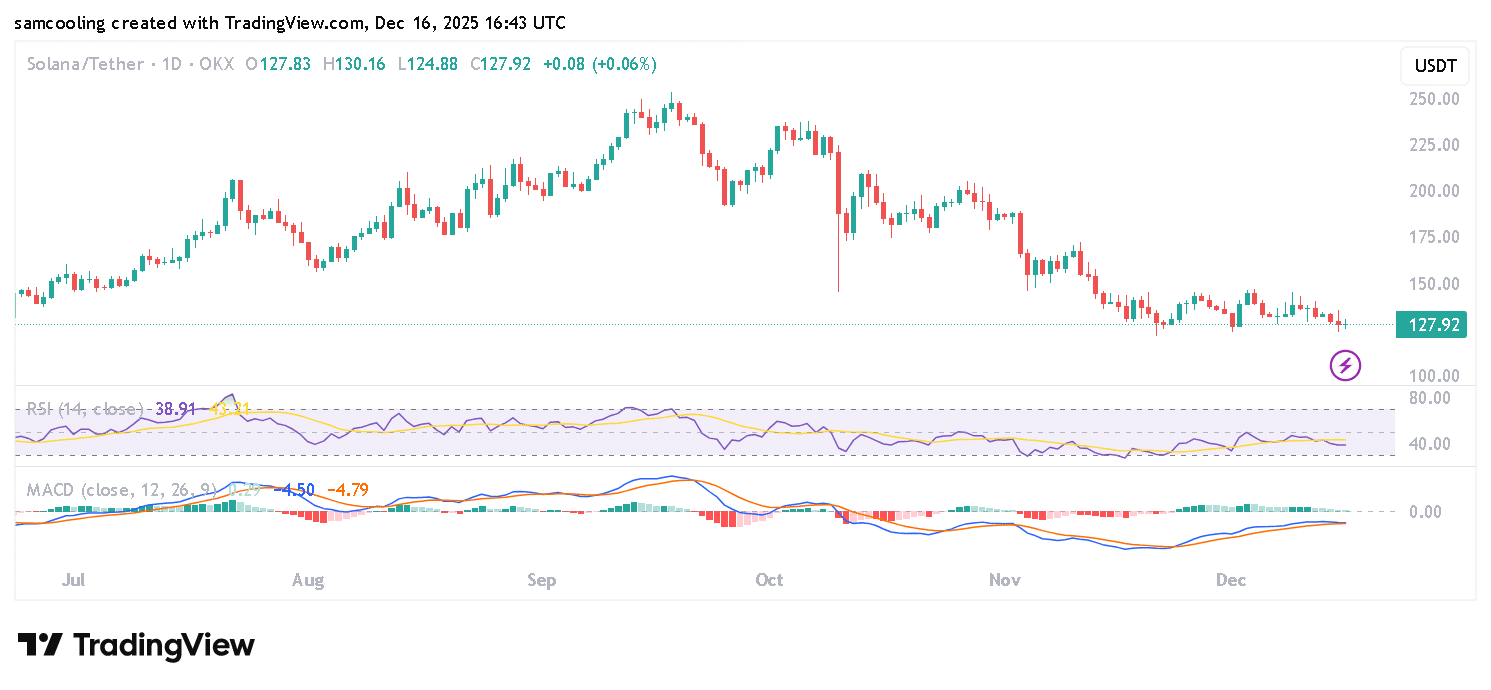 Solana Holds Under Massive DDoS, But SOL Price Tests $126 Floor