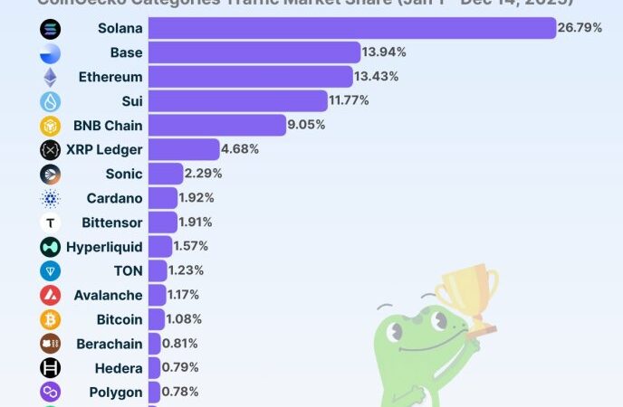 Solana Leads As Most Popular Blockchain Ecosystem For Second Consecutive Year – Report