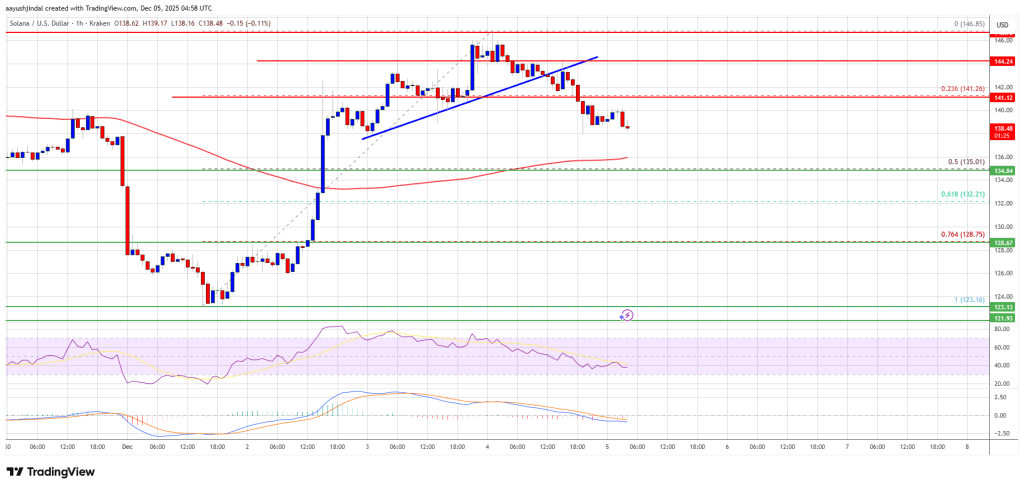 Solana (SOL) Starts to Retreat From Highs as Momentum Shows Early Fatigue