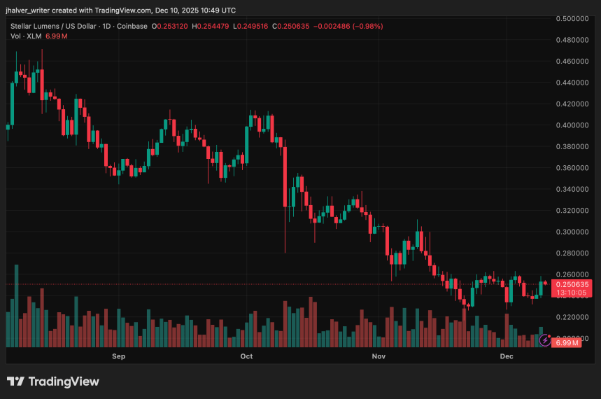 Stellar’s December Outlook Brightens as Network Use Cases Grow, but Major Resistance Still Looms