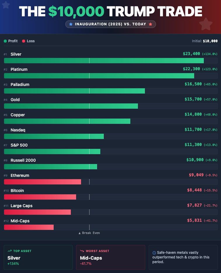 The $10,000 Trump Trade: What Actually Made Money Since Inauguration Day