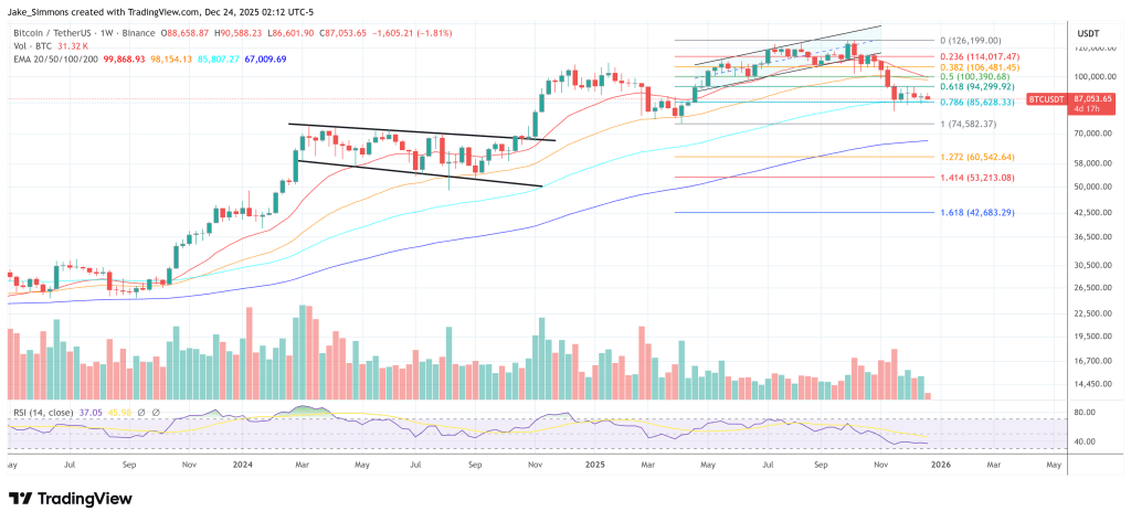 The Macro Conditions For Bitcoin In 2026: Analyst Breaks Them Down