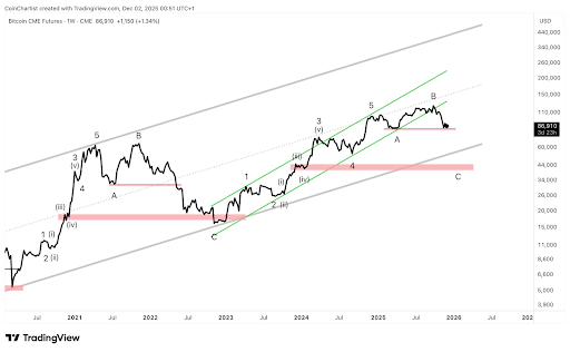 This Subwave Says Bitcoin Price Is Headed For A 50% Crash To $42,000