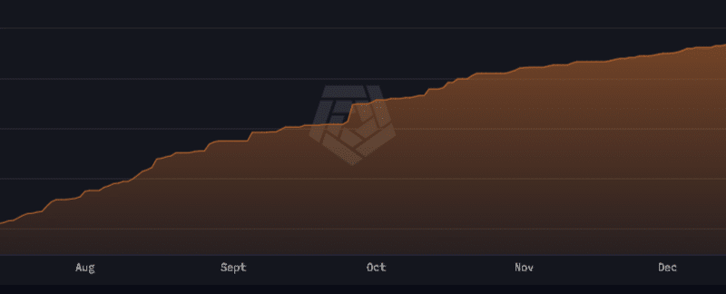 Tom Lee’s Bitmine Grabs 13,412 ETH as It Chases 5% of All Ether