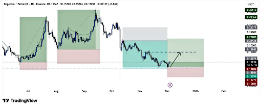 Trend Reversal Puts Dogecoin On A Path To $0.188