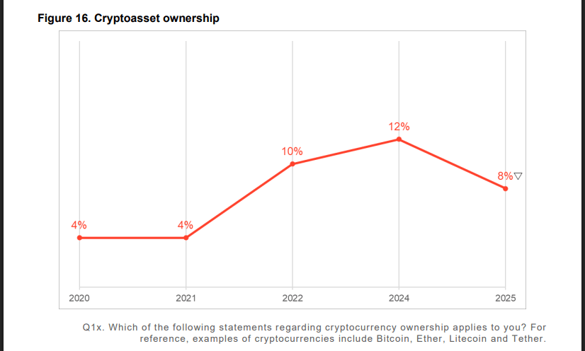 UK Crypto Ownership Takes Biggest Hit Since 2021, Regulator Says