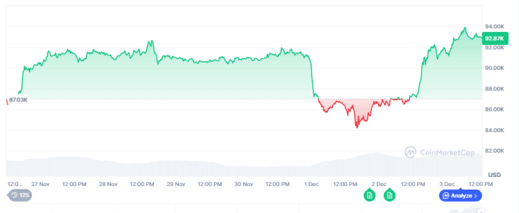 What to Know: Even as Bitcoin…