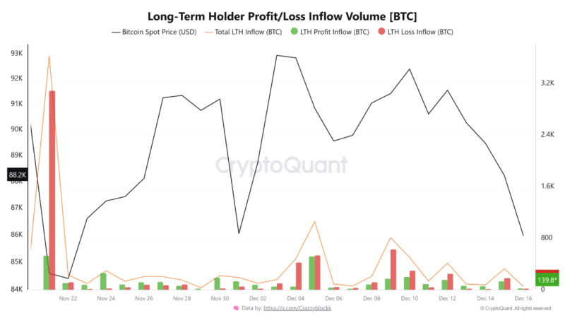 Who Really Sold The Dip? On-Chain Data Exposes Bitcoin’s True Sellers
