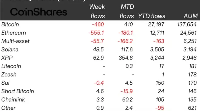 Why Did Crypto Funds See $952M in Outflows as Bitcoin Slipped and Altcoins Drew Fresh Inflows?