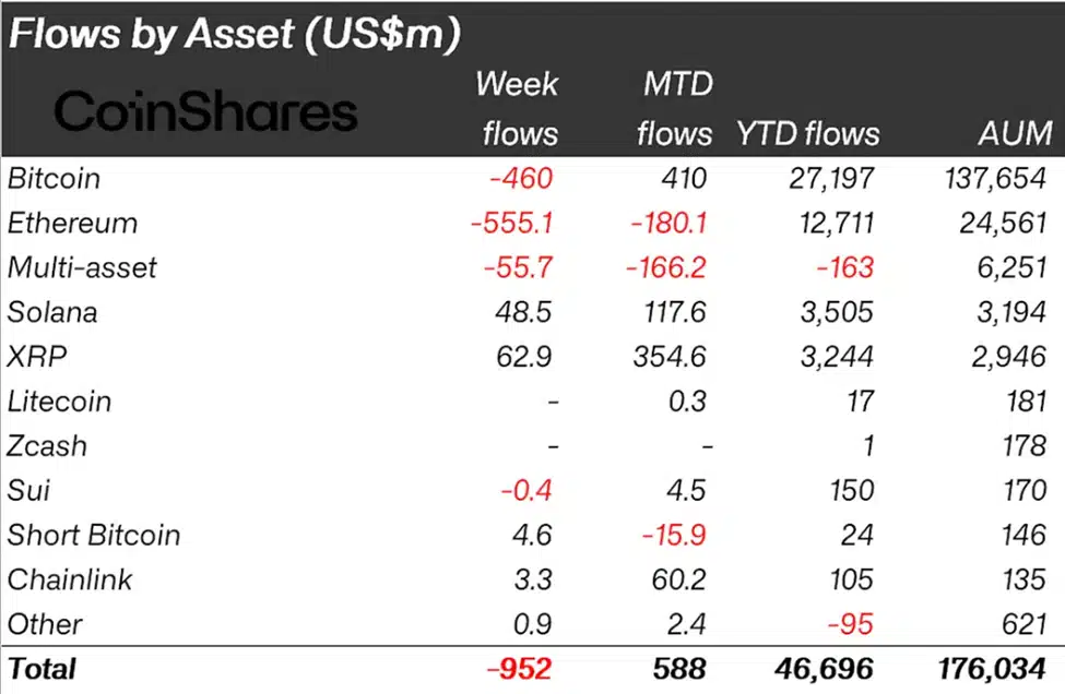 Why Did Crypto Funds See $952M in Outflows as Bitcoin Slipped and Altcoins Drew Fresh Inflows?