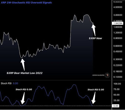XRP Enters The Same Zone That Preceded Its Last Historic Breakout – What To Know