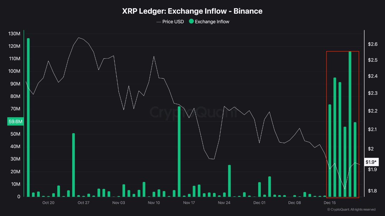 XRP Exchange Inflows Spike To End 2025: Will Price Decline Deepen?