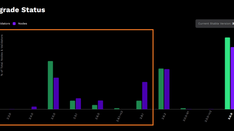XRP Ledger Upgrade Locks Out Almost Half Of Outdated Nodes