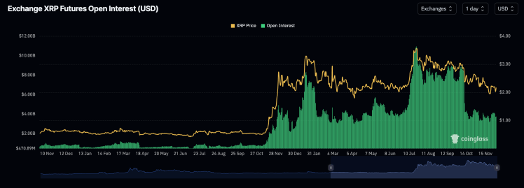XRP Open Interest Reset Could Put Bulls Back In Control As Price Targets $3