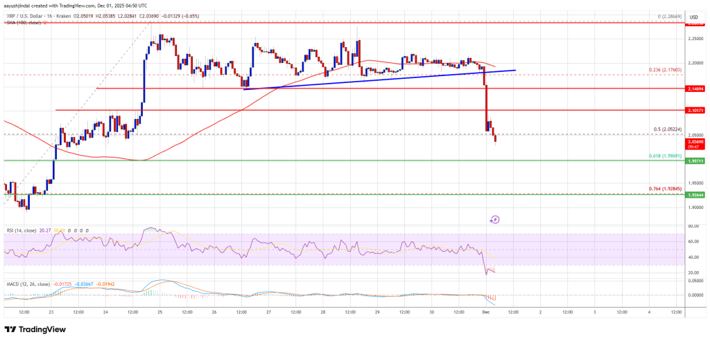 XRP Price Dips Under Crucial Support, Putting Spotlight on Lower Price Targets
