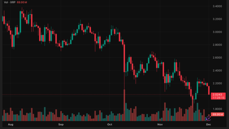 XRP Shows Unusual Market Behavior as Traders Weigh Fresh Bullish Signals for December