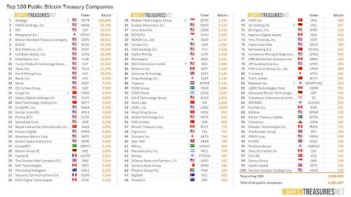 You Won’t Believe How Much Bitcoin Companies Now Hold, What % Of Supply Do They Control?