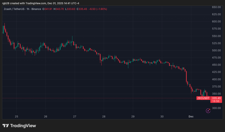 Zcash (ZEC) Leads Market Pullback With 24% Drop, Analysts Warn Of Another Crash Ahead