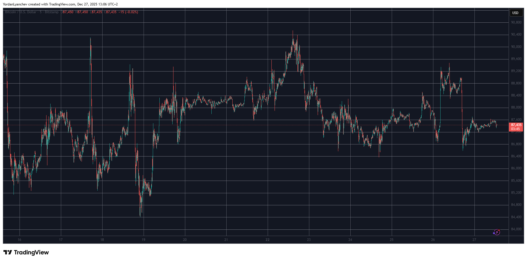 Zcash (ZEC) Soars by Double Digits Again, Bitcoin (BTC) Rejected at $90K: Weekend Watch