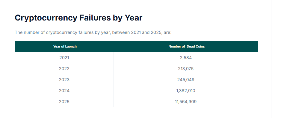 11.5M Crypto Tokens Died in 2025: Why Meme Coins Fail Fast