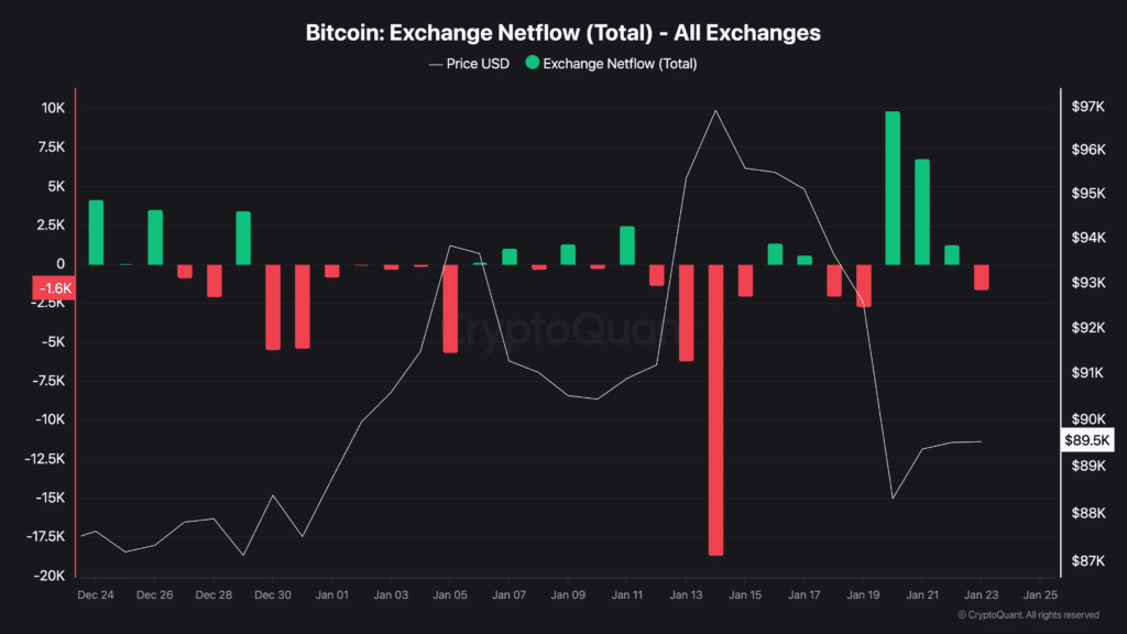 17,000 Bitcoin Hit Exchanges — Is a Deeper BTC Pullback to $80,000 Coming?