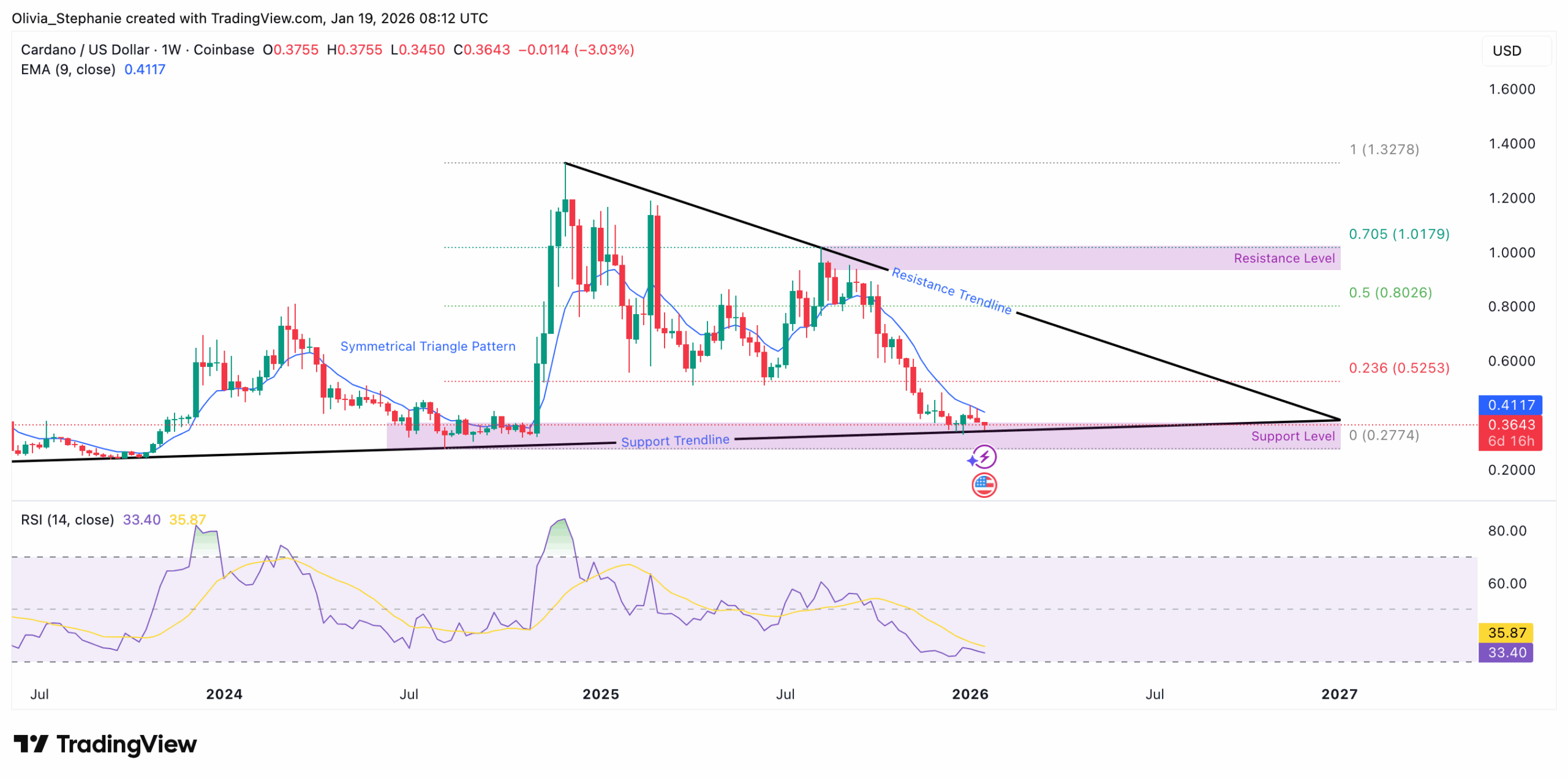 210,000,000 ADA Bought in 3 Weeks: What Do Cardano Whales Know?