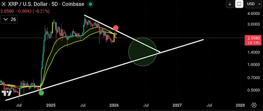 3-Wave Correction Sets XRP Price On Bearish Course – Another Major Crash Is Coming