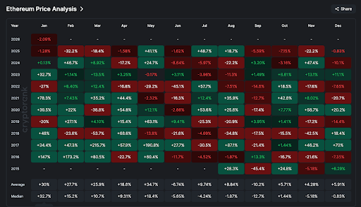 5 Months In Red: What Happens If Ethereum Price Closes January With A Loss?