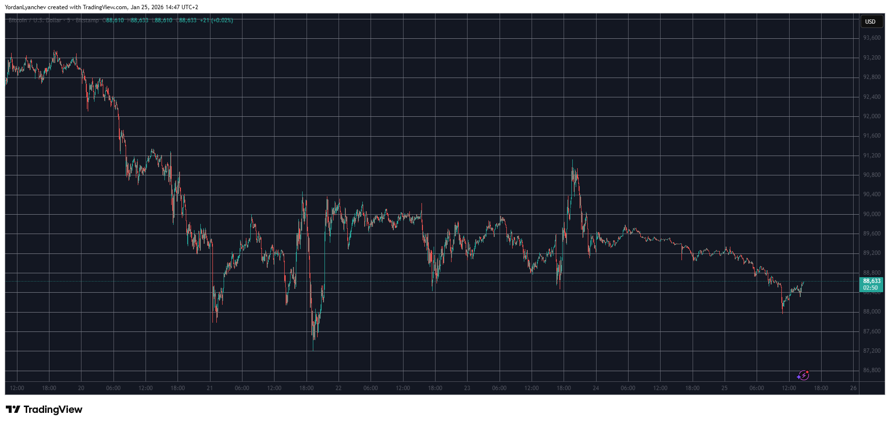 Altcoins in Retreat Again as Bitcoin (BTC) Price Dipped to $88K: Weekend Watch