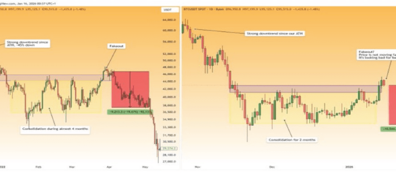 Analyst Reveals How Far Bitcoin Price Will Crash If The Uptrend Doesn’t Continue