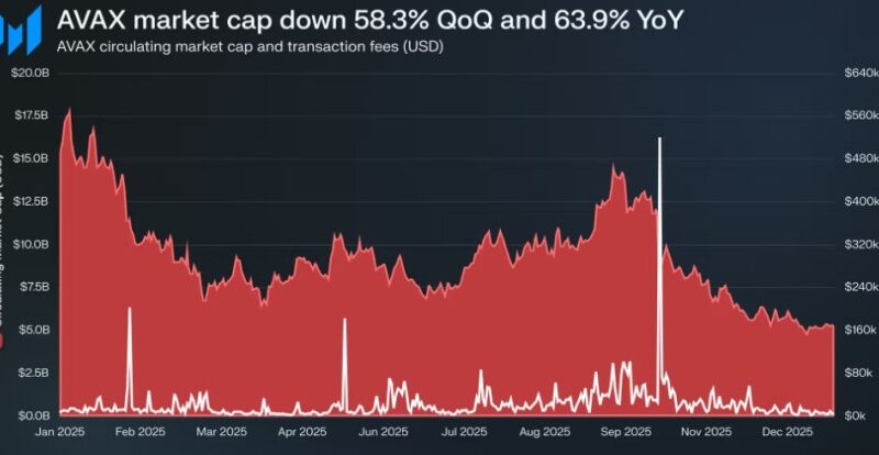 Avalanche (AVAX) Defies Bear Market With Explosive On‑Chain Growth, Messari