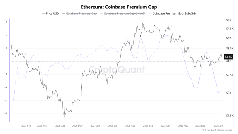 Bearish Signal Emerges For Ethereum As US Spot Demand Fades